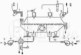 ZLG係列振動流（liú）化床工藝流程圖